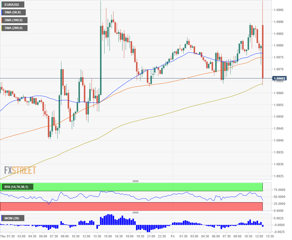 EUR USD Non-Farm Payrolls October 4 2019